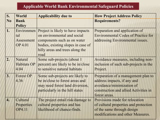 Applicable World Bank Environmental Safeguard Policies
S.
No
World
Bank
Policy
Applicability due to How Project Address Policy
Requirements?
1. Environmen
tal
Assessment
OP 4.01
Project is likely to have impacts
on environmental and social
components such as on water
bodies, existing slopes in case of
hilly areas and trees along the
road
Preparation and application of
Environmental Codes of Practice for
addressing Environmental issues.
2. Natural
Habitats OP
4.04
Some sub-projects (about 1
percent) are likely to be in/close
to sensitive natural habitats
Avoidance measures, including non-
inclusion of such sub-projects in the
Project.
3. Forest OP
4.36
Some sub-projects are likely to
be in/close to forest areas and
may need forest land diversion,
particularly in the hill states
Preparation of a management plan to
address impacts, if any and
avoidance/minimization of
construction and allied Activities in
forest areas.
4. Cultural
Properties
OP4.11
The project entail risk/damage to
cultural properties and has
likelihood of chance-finds.
Provisions made for relocation
of cultural properties and protection
of the same through design
modifications and other Measures.
 