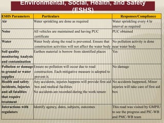 Environmental, Social, Health, and Safety
(ESHS)
ESHS Parameters Particulars Responses/Compliance
Air Water sprinkling are done as required Water sprinkling every 4 hr
interval as required
Noise All vehicles are maintained and having PUC
certificate
PUC obtained
Water Water body along the road is prevented. Ensure that
construction activities will not affect the water body
No pollution activity is done
near water body
Soil quality
monitoring Analysis
and contamination
Earthen material is borrow from identified places Yes
Pollution or damage
to ground or water
supplies
Ensure no pollution will occur due to road
construction. Each mitigative measure is adopted to
prevent it.
No damage
Health and safety
incidents, Injuries
and all fatalities
that require
treatment
Any accidents, injuries happens will provide first aid
box and medical facilities
No accidents are recorded during the work tenure
No accidents happened, Minor
injuries will take care of first aid
box
Interactions with
regulators
Identify agency, dates, subjects, outcomes This road was visited by GMPIU
to see the progress and PIC-WB
and PMC-WB team
 