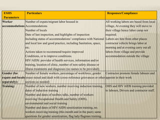 ESHS
Parameters
Particulars Responses/Compliance
Worker
accommodations
Number of expats/migrant labor housed in
Accommodations
Number of locals
Date of last inspection, and highlights of inspection
Including status of accommodations’ compliance with National
and local law and good practice, including Sanitation, space,
etc.
Actions taken to recommend/require improved
Conditions, or to improve conditions.
HIV/AIDS: provider of health services, information and/or
training, location of clinic, number of non-safety disease or
illness treatments and diagnoses (no names to be provided);
All working labors are based from local
village, At evening they will move to
their village hence labor camp not
required.
Labors are hire from other places
contractor vehicle brings labor at
morning and at evening carry out all
labors from village and provide
accommodation outside the village
Gender (for
expats and locals
separately):
Number of female workers, percentage of workforce, gender
issues raised and dealt with (cross-reference grievances or other
sections as needed)
Contractor promote female labours and
appoint in their work
Training: Number of new workers, number receiving induction training,
dates of induction training
Number and dates of toolbox talks, number of workers
receiving Occupational Health and Safety (OHS),
environmental and social training
Number and dates of HIV/AIDS sensitization training, no.
workers receiving training (this month and in the past); same
questions for gender sensitization, flag lady/flagman training.
OHS and HIV AIDS training provided
to labours, Drivers and contractor staff.
 
