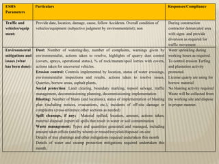 ESHS
Parameters
Particulars Responses/Compliance
Traffic and
vehicles/equip
ment:
Provide date, location, damage, cause, follow Accidents. Overall condition of
vehicles/equipment (subjective judgment by environmentalist); non
During construction
contractor demarcated area
with signs and provide
diversion as required for
traffic movement
Environmental
mitigations and
issues (what
has been done):
Dust: Number of watering/day, number of complaints, warnings given by
environmentalist, actions taken to resolve, highlights of quarry dust control
(covers, sprays, operational status), % of rock/muram/spoil lorries with covers,
actions taken for uncovered vehicles.
Erosion control: Controls implemented by location, status of water crossings,
environmentalist inspections and results, actions taken to resolve issues,
Quarries, borrow areas, asphalt plants,
Social protection: Land clearing, boundary marking, topsoil salvage, traffic
management, decommissioning planning, decommissioning implementation
Blasting: Number of blasts (and locations), status of implementation of blasting
plan (including notices, evacuations, etc.), incidents of off-site damage or
complaints (cross-reference other sections as needed)
Spill cleanups, if any: Material spilled, location, amount, actions taken,
material disposal (report all spills that result in water or soil contamination
Waste management: Types and quantities generated and managed, including
amount taken offsite (and by whom) or reused/recycled/disposed on-site
Details of tree plantings and other mitigations required undertaken this month
Details of water and swamp protection mitigations required undertaken this
month.
Water sprinkling during
working hours as required.
To control erosion Turfing
and plantation activity
promoted.
License quarry are using for
borrow material
No blasting activity required
Waste will be collected from
the working site and dispose
in proper manner.
 