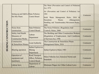DURINGCONSTRUCTION
Setting up and O&M of
Hot Mix Plants
State Pollution
Control Board
The Water (Prevention and Control of Pollution)
Act, 1974
Air (Prevention and Control of Pollution) Act
1981
Solid Waste Management Rules, 2016 &
Hazardous Wastes (Management,
Handling and Transboundary Movement) Rules,.
2008
Contractor
Noise from
construction
State Pollution
Control Board
The Noise Pollution. (Regulation And
Control). Rules, 2000
Contractor
Safety And Health
Measures of
Construction Works
Labour
Department
The Building and Other Construction Workers
(Regulation of Employment. And Conditions
of Service) Act, 1996
Contractor
Construction
& Demolition Wastes
Local Authority
The Construction & Demolition Waste
Management Rules, 2016
Contractor
Blasting operation
Indian Explosives
Mining
Department
Indian Explosive Rules 1983 Contractor
Operation of
equipment and
machinery
Road Transport
Office, Pollution
Control Board
Motor Vehicles Act, Emission Norms and
Standards
Contractor
Labour laws
Department of
Labour
Minimum Wages Act/ Other Labour Laws Contractor
 