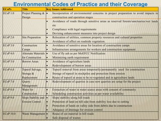 ECoPs Title Key Issues Addressed
ECoP 1.0 Project Planning &
Design
 Incorporation of environmental concerns in project preparation to avoid impacts in
construction and operation stages
 Avoidance of roads through sensitive areas as reserved forests/sanctuaries/wet lands
etc
 Compliance with legal requirements
 Devising enhancement measures into project design
ECoP 2.0 Site Preparation  Relocation of utilities, common property resources and cultural properties
 Avoidance of affect on roadside vegetation.
ECoP 3.0 Construction
Camps
 Avoidance of sensitive areas for location of construction camps
 Infrastructure arrangements for workers and construction equipment
ECoP 4.0 Alternate Materials
for Construction
 Use of fly ash as per MoEFCC Notification
 Minimizing earth requirement
ECoP 5.0 Borrow Areas  Avoidance of agriculture lands
 Redevelopment of borrow areas
ECoP 6.0 Topsoil Salvage,
Storage &
Replacement
 Topsoil removal from areas temporarily/permanently used for construction
 Storage of topsoil in stockpiles and protection from erosion
 Reuse of topsoil at areas to be re-vegetated and in agriculture lands
ECoP 7.0 Quarry
Management
 Redevelopment of quarries in case new quarries are setup for the project
ECoP 8.0 Water for
Construction
 Extraction of water in water scarce areas with consent of community
 Scheduling construction activities as per water availability
ECoP 9.0 Slope Stability and
Erosion Control
 Slope stability along hill roads
 Protection of land on hill side from stability loss due to cutting
 Protection of lands on valley side from debris due to construction
 Adequacy of drainage for erosion control
ECoP 10.0 Waste Management  Reuse of cut material in hill roads
 Safe disposal of wastes
Environmental Codes of Practice and their Coverage
 