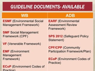GUIDELINE DOCUMENTS- AVAILABLE
WB ADB
ESMF (Environmental Social
Management Framework)
SMF Social Management
Framework (CPF)
VF (Venerable Framework)
EMF (Environment
Management
Framework)
ECoP (Environment Codes of
EARF (Environmental
Assessment Review
Framework)
SPS 2012 (Safeguard Policy
Statement)
CPF/CPP (Community
Participation Framework/Plan)
ECoP (Environment Codes of
Practice)
 