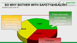 SO WHY BOTHER WITH SAFETY&HEALTH?
INJURIES COULD LEAD TO:
Legal
Moral
Economic
Fines and costs
Court time
Civil cases
Notices
Grief, Pain and
Suffering, Reputation
Duty to fellow
human being
Premiums
 