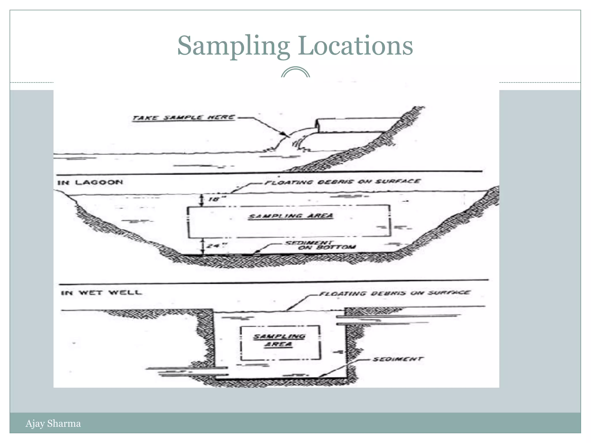 Sampling Locations
Ajay Sharma
 