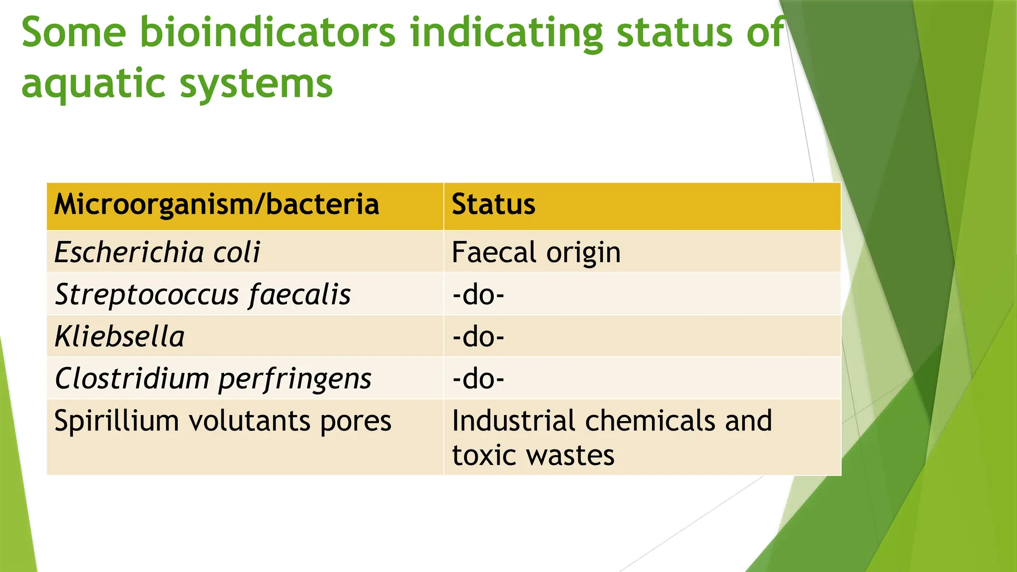 Some bioindicators indicating status of
aquatic systems
Microorganism/bacteria Status
Escherichia coli Faecal origin
Streptococcus faecalis -do-
Kliebsella -do-
Clostridium perfringens -do-
Spirillium volutants pores Industrial chemicals and
toxic wastes
 