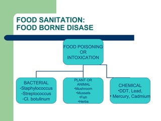 FOOD SANITATION:
FOOD BORNE DISASE
FOOD POISONING
OR
INTOXICATION
BACTERIAL
-Staphylococcus
-Streptococcus
-Cl. botulinum
PLANT OR
ANIMAL
•Mushroom
•Mussels
•Fish
•Herbs
CHEMICAL
•DDT, Lead,
• Mercury, Cadmium
 