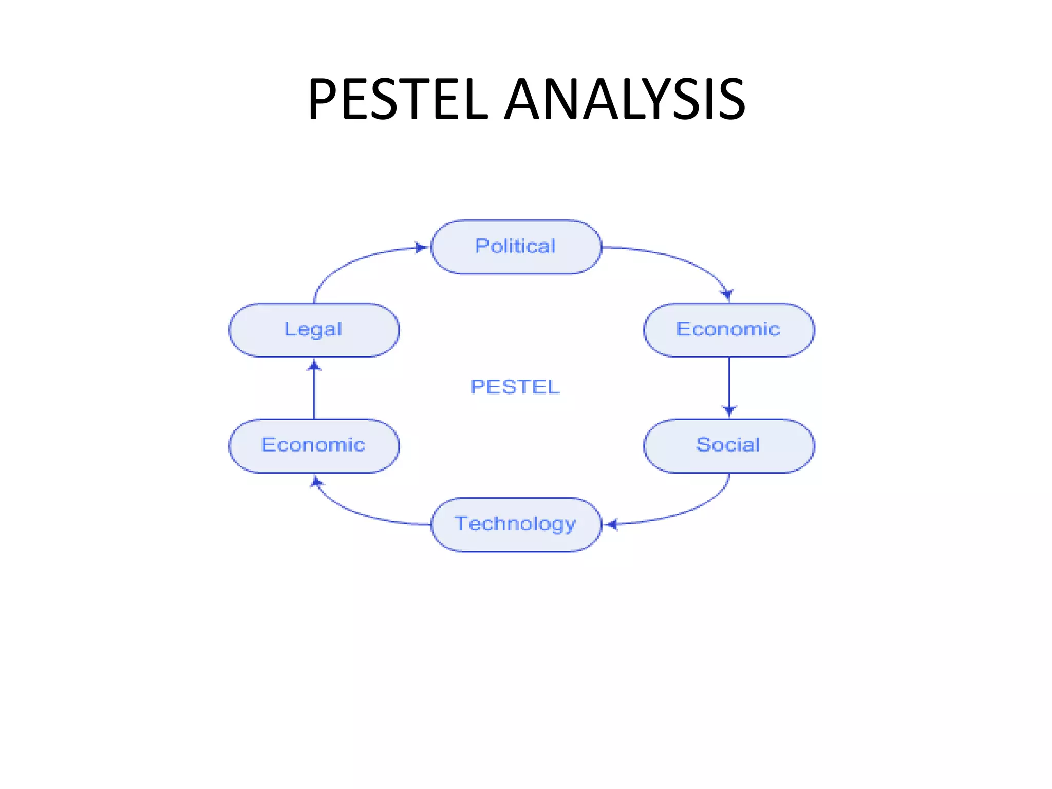 PESTEL ANALYSIS
