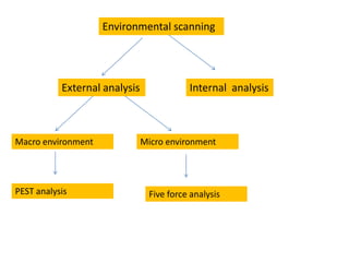 Environmental scanningExternal analysisInternal  analysisMacro environmentMicro environmentPEST analysisFive force analysis