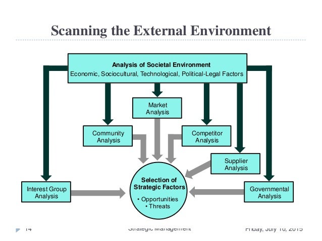 environmental scanning environmental scanning
