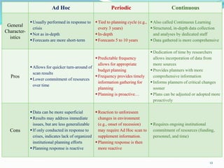 12
Ad Hoc Periodic Continuous
General
Character-
istics
Usually performed in response to
crisis
Not as in-depth
Forecasts are more short-term
Tied to planning cycle (e.g.,
every 3 years)
In-depth
Forecasts 5 to 10 years
Also called Continuous Learning
Structured, in-depth data collection
and analyses by dedicated staff
Data gathered is more comprehensive
Pros
Allows for quicker turn-around of
scan results
Lower commitment of resources
over time
Predictable frequency
allows for appropriate
budget planning
Frequency provides timely
information gathering for
planning
Planning is proactive…
Dedication of time by researchers
allows incorporation of data from
more sources
Provides planners with more
comprehensive information
Informs planners of critical changes
sooner
Plans can be adjusted or adopted more
proactively
Cons
Data can be more superficial
Results may address immediate
issues, but are less generalizable
If only conducted in response to
crises, indicates lack of organized
institutional planning efforts
Planning response is reactive
Reaction to unforeseen
changes in environment
(e.g., onset of recession)
may require Ad Hoc scan to
supplement information.
Planning response is then
more reactive
Requires ongoing institutional
commitment of resources (funding,
personnel, and time)
 