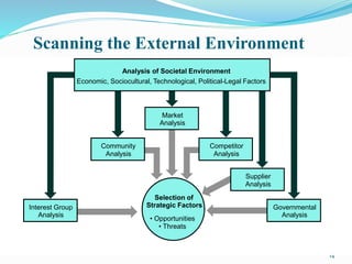 Scanning the External Environment
14
Analysis of Societal Environment
Economic, Sociocultural, Technological, Political-Legal Factors
Selection of
Strategic Factors
• Opportunities
• Threats
Market
Analysis
Competitor
Analysis
Supplier
Analysis
Governmental
Analysis
Interest Group
Analysis
Community
Analysis
 
