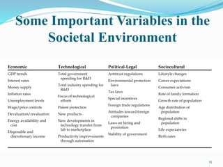 Some Important Variables in the
Societal Environment
15
Economic
GDP trends
Interest rates
Money supply
Inflation rates
Unemployment levels
Wage/price controls
Devaluation/revaluation
Energy availability and
cost
Disposable and
discretionary income
Technological
Total government
spending for R&D
Total industry spending for
R&D
Focus of technological
efforts
Patent protection
New products
New developments in
technology transfer from
lab to marketplace
Productivity improvements
through automation
Political-Legal
Antitrust regulations
Environmental protection
laws
Tax laws
Special incentives
Foreign trade regulations
Attitudes toward foreign
companies
Laws on hiring and
promotion
Stability of government
Sociocultural
Lifestyle changes
Career expectations
Consumer activism
Rate of family formation
Growth rate of population
Age distribution of
population
Regional shifts in
population
Life expectancies
Birth rates
 