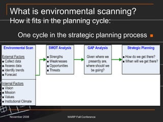 What is environmental scanning?How it fits in the planning cycle:One cycle in the strategic planning processNovember 2008WARP Fall Conference