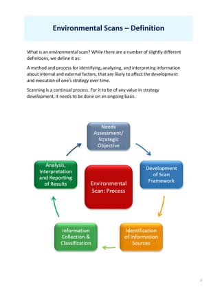 Environmental Scans – Definition
3
What is an environmental scan? While there are a number of slightly different
definitions, we define it as:
A method and process for identifying, analyzing, and interpreting information
about internal and external factors, that are likely to affect the development
and execution of one’s strategy over time.
Scanning is a continual process. For it to be of any value in strategy
development, it needs to be done on an ongoing basis.
 