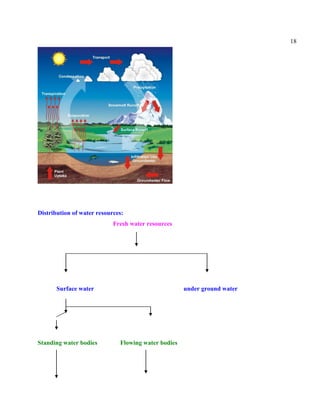 18
Distribution of water resources:
Fresh water resources
Surface water under ground water
Standing water bodies Flowing water bodies
 