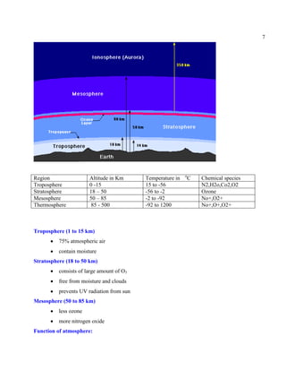 7
Region Altitude in Km Temperature in o
C Chemical species
Troposphere 0 -15 15 to -56 N2,H2o,Co2,O2
Stratosphere 18 – 50 -56 to -2 Ozone
Mesosphere 50 – 85 -2 to -92 No+,O2+
Thermosphere 85 - 500 -92 to 1200 No+,O+,O2+
Troposphere (1 to 15 km)
75% atmospheric air
contain moisture
Stratosphere (18 to 50 km)
consists of large amount of O3
free from moisture and clouds
prevents UV radiation from sun
Mesosphere (50 to 85 km)
less ozone
more nitrogen oxide
Function of atmosphere:
 