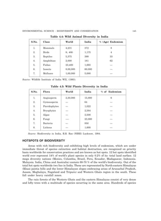 ENVIRONMENTAL SCIENCE : BIODIVERSITY AND CONSERVATION 145 
Table 4.4: Wild Animal Diversity in India 
S.No. Class World India % (Age) Endemism 
1. Mammals 4,231 372 8 
2. Birds 8; 400 1,175 4 
3. Reptiles 5,375 399 33 
4. Amphibian 2,000 181 62 
5. Fishes 23,400 1,693 — 
6. Insects 8,00,000 60,000 — 
7. Molluscs 1,00,000 5,000 — 
Source: Wildlife Institute of India WII, (1993). 
Table 4.5: Wild Plants Diversity in India 
S.No. Flora World India % of Endemism 
1. Angiosperm 2,50,000 15,000 6 
2. Gymnosperm — 64 — 
3. Pteridophytes — 1,022 — 
4. Bryophytes — 2,584 — 
5. Algae — 2,500 — 
6. Fungi -— 23,000 — 
7. Bacteria — 850 — 
8. Lichens — 1,600 — 
Source: Biodiversity in India, R.R. Rao (NBRI) Lucknow, 1984. 
HOTSPOTS OF BIODIVERSITY 
Areas with rich biodiversity and exhibiting high levels of endemism, which are under 
immediate threat of species extinction and habitat destruction, are recognized on priority 
basis worldwide for conservation practices and are known as hot spots. 12 hot spots identified 
world over represent 14% of world’s plant species in only 0.2% of its -total land surface. 12 
mega diversity nations (Mexico, Columbia, Brazil, Peru, Ecuador, Madagascar, Indonesia. 
Malaysia. India, China and Australia) contain 60-70 % of the world’s biodiversity. Out of the 
total hot spots worldwide two lies in India. These are represented by North-eastern Himalayas 
(Khasi jaintia hills and the lower Himalayan slopes embracing areas of Arunachal Pradesh, 
Assam, Meghalaya, Nagaland and Tripura) and Western Ghats region in the south. These 
fall under heavy rainfall zones. 
The rain forests of the Western Ghats and the eastern Himalayas consist of very dense 
and lofty trees with a multitude of species occurring in the same area. Hundreds of species 
 