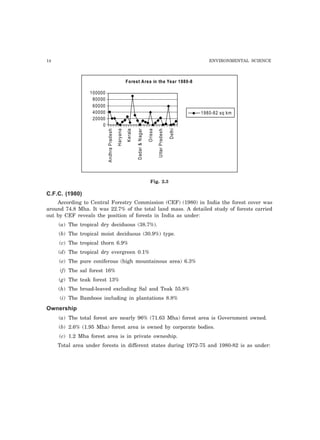 14 ENVIRONMENTAL SCIENCE 
100000 
Forest Area in the Year 1980-8 
80000 
60000 
40000 
20000 
0 
Andhra Pradesh 
Haryana 
Kerala 
Dadar & Nagar 
Orissa 
Uttar Pradesh 
Delhi 
1980-82 sq km 
Fig. 2.3 
C.F.C. (1980) 
According to Central Forestry Commission (CEF) (1980) in India the forest cover was 
around 74.8 Mha. It was 22.7% of the total land mass. A detailed study of forests carried 
out by CEF reveals the position of forests in India as under: 
(a) The tropical dry deciduous (38.7%). 
(b) The tropical moist deciduous (30.9%) type. 
(c) The tropical thorn 6.9% 
(d) The tropical dry evergreen 0.1% 
(e) The pure coniferous (high mountainous area) 6.3% 
(f) The sal forest 16% 
(g) The teak forest 13% 
(h) The broad-leaved excluding Sal and Teak 55.8% 
(i) The Bamboos including in plantations 8.8% 
Ownership 
(a) The total forest are nearly 96% (71.63 Mha) forest area is Government owned. 
(b) 2.6% (1.95 Mha) forest area is owned by corporate bodies. 
(c) 1.2 Mha forest area is in private owneship. 
Total area under forests in different states during 1972-75 and 1980-82 is as under: 
 