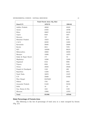 ENVIRONMENTAL SCIENCE : NATURAL RESOURCES 15 
Total Forest Area (Sq. Km) 
State/U.T. 1972-75 1980-82 
Andhra Pradesh 49049 40435 
Assam 21055 19796 
Bihar 22687 20139 
Gujrat 9459 5057 
Haryana 757 401 
Himachal Pradesh 15075 9130 
J & K 22335 14361 
Karnataka 29480 25656 
Kerala 8611 7376 
M.P. 108568 90215 
Maharashtra 40682 30350 
Manipur 15090 13575 
Dadar & Nagar Haveli 177 70 
Meghalaya 14390 12458 
Nagaland 8154 8095 
Tripura 6330 5138 
Orissa 48383 39425 
Punjab & Chandigarh 1120 499 
Rajasthan 11294 5972 
Tamil Nadu 16676 13187 
U.P. 25869 21022 
West Bengal 83476483 
Sikkim 1761 2883 
Arunachal Pradesh 51438 58104 
Delhi 18 10 
Goa, Daman & Diu 1221 1139 
Mizoram 13860 11970 
Total 551886 457046 
State Percentage of Forests Area 
The following is the list of percentage of total area in a state occupied by forests 
(Fig. 2.4). 
 