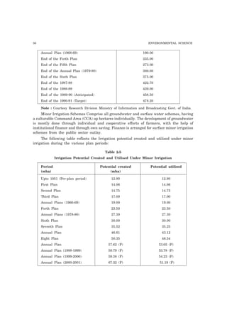 36 ENVIRONMENTAL SCIENCE 
Annual Plan (1968-69) 190.00 
End of the Forth Plan 235.00 
End of the Fifth Plan 273.00 
End of the Annual Plan (1979-80) 300.00 
End of the Sixth Plan 375.00 
End of the 1987-88 422.70 
End of the 1988-89 439.00 
End of the 1989-90 (Anticipated) 458.50 
End of the 1990-91 (Target) 478.20 
Note : Courtesy Research Division Ministry of Information and Broadcasting Govt. of India. 
Minor Irrigation Schemes Comprise all groundwater and surface water schemes, having 
a culturable Command Area (CCA) up hectares individually. The development of groundwater 
is mostly done through individual and cooperative efforts of farmers, with the help of 
institutional finance and through own saving. Finance is arranged for surface minor irrigation 
schemes from the public sector outlay. 
The following table reflects the Irrigation potential created and utilised under minor 
irrigation during the various plan periods: 
Table 2.5 
Irrigation Potential Created and Utilised Under Minor Irrigation 
Period Potential created Potential utilised 
(mha) (mha) 
Upto 1951 (Per-plan period) 12.90 12.90 
First Plan 14.06 14.06 
Second Plan 14.75 14.75 
Third Plan 17.00 17.00 
Annual Plans (1966-69) 19.00 19.00 
Forth Plan 23.50 23.50 
Annual Plans (1978-80) 27.30 27.30 
Sixth Plan 30.00 30.00 
Seventh Plan 35.52 35.25 
Annual Plan 46.61 43.12 
Eight Plan 50.35 46.54 
Annual Plan 57.62 (P) 53.05 (P) 
Annual Plan (1988-1999) 58.79 (P) 53.78 (P) 
Annual Plan (1999-2000) 59.38 (P) 54.23 (P) 
Annual Plan (2000-2001) 67.32 (P) 51.19 (P) 
 