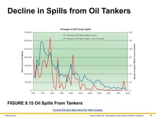 © McGraw Hill 30
Decline in Spills from Oil Tankers
FIGURE 9.15 Oil Spills From Tankers
Access the text alternative for slide images.
Source: Data From: International Tanker Owners Pollution Federation.
 