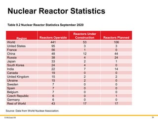 © McGraw Hill 34
Nuclear Reactor Statistics
Table 9.2 Nuclear Reactor Statistics September 2020
Region Reactors Operable
Reactors Under
Construction Reactors Planned
World 441 53 106
United States 95 3 3
France 56 1 0
China 48 12 44
Russia 38 4 24
Japan 33 2 1
South Korea 24 4 0
India 22 7 14
Canada 19 0 0
United Kingdom 15 2 2
Ukraine 15 2 0
Sweden 7 0 0
Spain 7 0 0
Belgium 7 0 0
Czech Republic 6 0 1
Germany 6 0 0
Rest of World 43 17 17
Source: Data from World Nuclear Association.
 