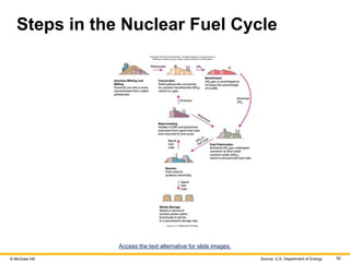 © McGraw Hill 52
Steps in the Nuclear Fuel Cycle
Access the text alternative for slide images.
Source: U.S. Department of Energy.
 