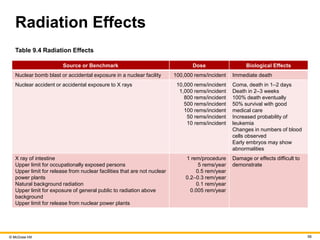 © McGraw Hill 58
Radiation Effects
Table 9.4 Radiation Effects
Source or Benchmark Dose Biological Effects
Nuclear bomb blast or accidental exposure in a nuclear facility 100,000 rems/incident Immediate death
Nuclear accident or accidental exposure to X rays 10,000 rems/incident
1,000 rems/incident
800 rems/incident
500 rems/incident
100 rems/incident
50 rems/incident
10 rems/incident
Coma, death in 1–2 days
Death in 2–3 weeks
100% death eventually
50% survival with good
medical care
Increased probability of
leukemia
Changes in numbers of blood
cells observed
Early embryos may show
abnormalities
X ray of intestine
Upper limit for occupationally exposed persons
Upper limit for release from nuclear facilities that are not nuclear
power plants
Natural background radiation
Upper limit for exposure of general public to radiation above
background
Upper limit for release from nuclear power plants
1 rem/procedure
5 rems/year
0.5 rem/year
0.2–0.3 rem/year
0.1 rem/year
0.005 rem/year
Damage or effects difficult to
demonstrate
 