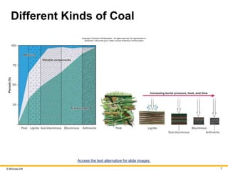 © McGraw Hill 7
Different Kinds of Coal
Access the text alternative for slide images.
 