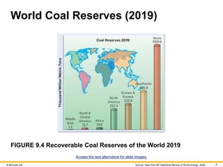 © McGraw Hill 8
World Coal Reserves (2019)
FIGURE 9.4 Recoverable Coal Reserves of the World 2019
Access the text alternative for slide images.
Source: Data from BP Statistical Review of World Energy, 2020.
 