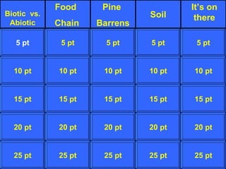 10 pt 15 pt 20 pt 25 pt 5 pt 10 pt 15 pt 20 pt 25 pt 5 pt 10 pt 15 pt 20 pt 25 pt 5 pt 10 pt 15 pt 20 pt 25 pt 5 pt 10 pt 15 pt 20 pt 25 pt 5 pt Biotic  vs. Abiotic Food  Chain Pine  Barrens Soil It’s on there 