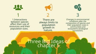 3
2
1
Changes in environmental
conditions alter the
composition of species and
their population sizes in
communities and
ecosystems (ecological
succession).
There are
always limits to
population
growth in
nature.
1.Interactions
between species
affect their use of
resources and their
population sizes.
Three Big Ideas of
chapter 5
 
