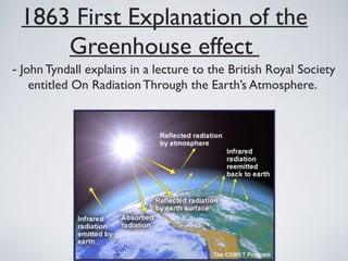 1863 First Explanation of the
Greenhouse effect
- John Tyndall explains in a lecture to the British Royal Society
entitled On Radiation Through the Earth’s Atmosphere.
 