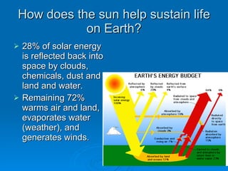How does the sun help sustain life on Earth? 28% of solar energy is reflected back into space by clouds, chemicals, dust and land and water. Remaining 72% warms air and land, evaporates water (weather), and generates winds. 