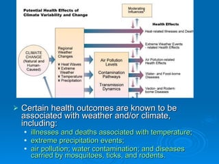 Certain health outcomes are known to be associated with weather and/or climate, including:  illnesses and deaths associated with temperature;   extreme precipitation events;  air pollution; water contamination; and diseases carried by mosquitoes, ticks, and rodents.  