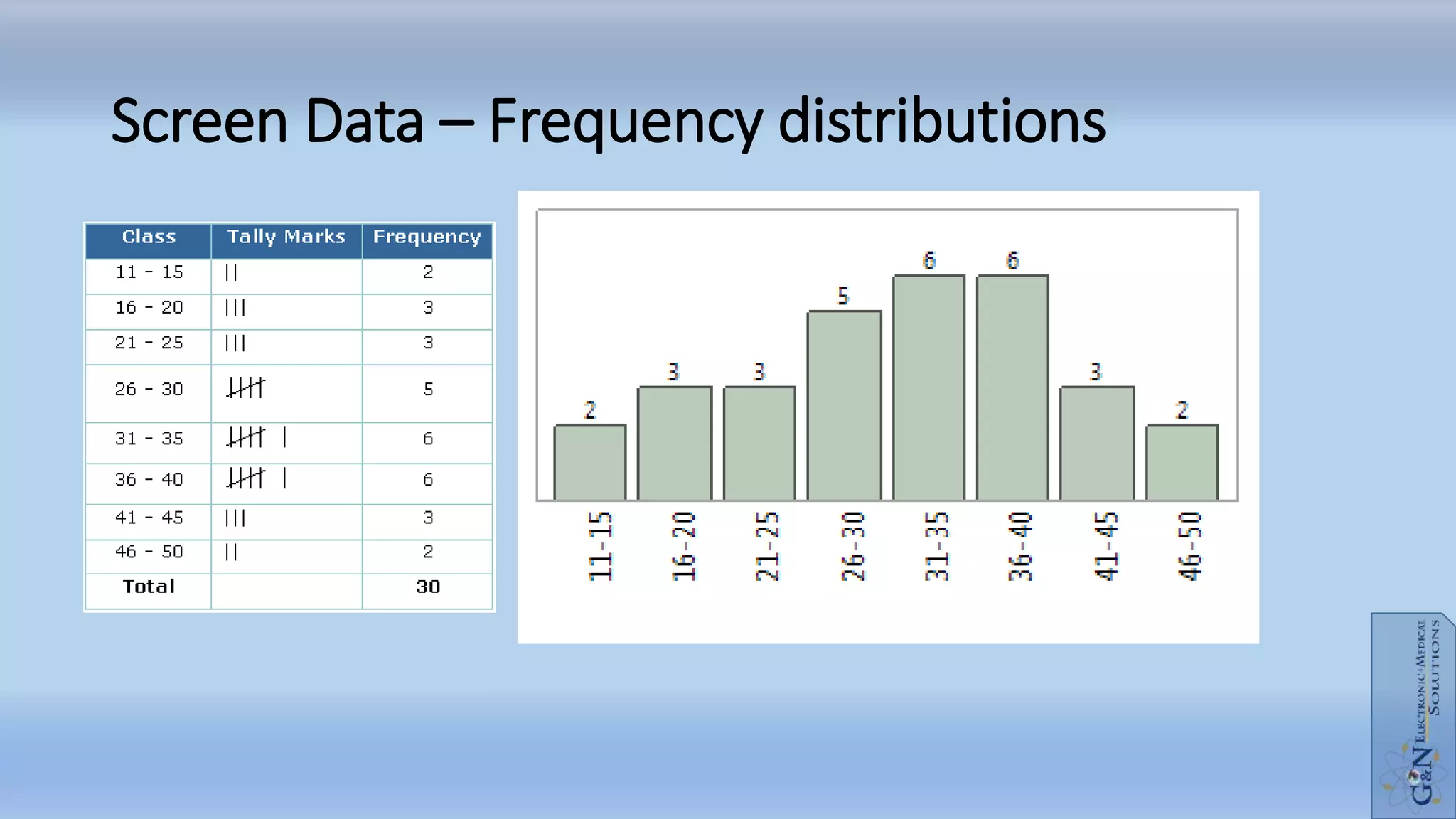 Screen Data – Frequency distributions
 