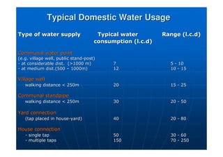 Typical Domestic Water Usage
Typical Domestic Water Usage
Type of water supply
Type of water supply Typical water
Typical water Range (
Range (l.c.d
l.c.d)
)
consumption (
consumption (l.c.d
l.c.d)
)
Communal water point
Communal water point
(e.g. village well, public stand
(e.g. village well, public stand-
-post)
post)
-
- at considerable dist. (1000 m)
at considerable dist. (1000 m) 7
7 5
5 -
- 10
10
-
- at medium dist.(500
at medium dist.(500 –
– 1000m)
1000m) 12
12 10
10 -
- 15
15
Village well
Village well
walking distance  250m
walking distance  250m 20
20 15
15 -
- 25
25
Communal standpipe
Communal standpipe
walking distance  250m
walking distance  250m 30
30 20
20 -
- 50
50
Yard connection
Yard connection
(tap placed in house
(tap placed in house-
-yard)
yard) 40
40 20
20 -
- 80
80
House connection
House connection
-
- single tap
single tap 50
50 30
30 -
- 60
60
-
- multiple taps
multiple taps 150
150 70
70 -
- 250
250
 