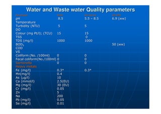 Water and Waste water Quality parameters
Water and Waste water Quality parameters
Parameter
Parameter WHO
WHO GH std
GH std bd
bd GH EPA
GH EPA
pH
pH 8.5
8.5 5.5
5.5 –
– 8.5
8.5 6.9 (
6.9 (ww
ww)
)
Temperature
Temperature
Turbidity
Turbidity (NTU)
(NTU) 5
5 5
5
DO
DO
Colour (mg Pt/l); (TCU)
Colour (mg Pt/l); (TCU) 15
15 15
15
TSS
TSS 0
0
TDS (mg/l)
TDS (mg/l) 1000
1000 1000
1000
BOD
BOD5
5 50 (
50 (ww
ww)
)
COD
COD
VS
VS
Coliform
Coliform (No. /100ml)
(No. /100ml) 0
0 0
0
Fecal
Fecal coliform(No./100ml) 0
coliform(No./100ml) 0 0
0
Samonella
Samonella 0
0 0
0
Heavy metals
Heavy metals
Fe
Fe (mg/l)
(mg/l) 0.3*
0.3* 0.3
0.3*
*
Mn(mg/l
Mn(mg/l)
) 0.4
0.4
As
As (
(µ
µg/l
g/l)
) 10
10
Ca
Ca (
(mmol/l
mmol/l)
) 2.5(EU)
2.5(EU)
Mg (mg/l)
Mg (mg/l) 30 (EU)
30 (EU)
Cr
Cr (mg/l)
(mg/l) 0.05
0.05
Zn
Zn 5
5
Na
Na 200
200
Pb
Pb (mg/l)
(mg/l) 0.05
0.05
Se (mg/l)
Se (mg/l) 0.01
0.01
 