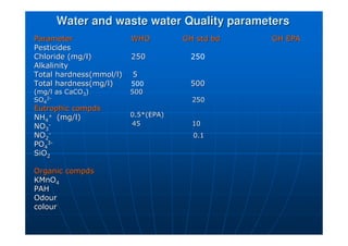 Water and waste water Quality parameters
Water and waste water Quality parameters
Parameter
Parameter WHO
WHO GH std
GH std bd
bd GH EPA
GH EPA
Pesticides
Pesticides
Chloride (mg/l)
Chloride (mg/l) 250
250 250
Alkalinity
Alkalinity
Total
Total hardness(mmol/l
hardness(mmol/l) 5
) 5
Total
Total hardness(mg/l
hardness(mg/l)
) 500 500
500
(mg/l as CaCO
(mg/l as CaCO3
3)
) 500
500
SO
SO4
4
2
2-
-
250
250
Eutrophic
Eutrophic compds
compds
NH
NH4
4
+
+ (mg/l)
(mg/l) 0.5*(EPA)
0.5*(EPA)
NO
NO3
3
-
- 45
45 10
10
NO
NO2
2
-
- 0.1
0.1
PO
PO4
4
3
3-
-
SiO
SiO2
2
Organic
Organic compds
compds
KMnO
KMnO4
4
PAH
PAH
Odour
Odour
colour
colour
 