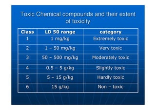 Toxic Chemical compounds and their extent
Toxic Chemical compounds and their extent
of toxicity
of toxicity
Class
Class LD 50 range
LD 50 range category
category
1
1 1 mg/kg
1 mg/kg Extremely toxic
Extremely toxic
2
2 1
1 –
– 50 mg/kg
50 mg/kg Very toxic
Very toxic
3
3 50
50 –
– 500 mg/kg
500 mg/kg Moderately toxic
Moderately toxic
4
4 0.5
0.5 –
– 5 g/kg
5 g/kg Slightly toxic
Slightly toxic
5
5 5
5 –
– 15 g/kg
15 g/kg Hardly toxic
Hardly toxic
6
6 15 g/kg
15 g/kg Non
Non –
– toxic
toxic
 