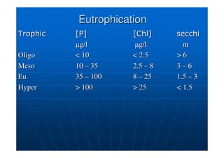 Eutrophication
Eutrophication
Trophic
Trophic [P]
[P] [
[Chl
Chl]
] secchi
secchi
µ
µg/l
g/l µ
µg/l
g/l m
m
Oligo
Oligo  10
 10  2.5
 2.5  6
 6
Meso
Meso 10
10 –
– 35
35 2.5
2.5 –
– 8
8 3
3 –
– 6
6
Eu
Eu 35
35 –
– 100
100 8
8 –
– 25
25 1.5
1.5 –
– 3
3
Hyper
Hyper  100
 100  25
 25  1.5
 1.5
 