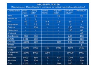 INDUSTRIAL WATER
INDUSTRIAL WATER
Maximum conc. Of constituents in raw waters for various industri
Maximum conc. Of constituents in raw waters for various industrial operations (mg/l)
al operations (mg/l)
Characteristic
Characteristic Boiler
Boiler
water
water
Cooling
Cooling
water
water
Textile
Textile
Plants
Plants
Pulp and
Pulp and
paper
paper
Chemical
Chemical
industry
industry
Petroleum
Petroleum
Silica
Silica 150
150 50
50 -
- 50
50 -
- 85
85
Aluminum
Aluminum 3
3 3
3 -
- -
- -
- -
-
Iron
Iron 80
80 14
14 0.3
0.3 2.6
2.6 10
10 15
15
Manganese
Manganese 10
10 2.5
2.5 1.0
1.0 -
- 2
2 -
-
Calcium
Calcium -
- 500
500 -
- -
- 250
250 220
220
Magnesium
Magnesium -
- -
- -
- -
- 100
100 85
85
Ammonia
Ammonia -
- -
- -
- -
- -
- 40
40
Bicarbonate
Bicarbonate 600
600 600
600 -
- -
- 600
600 480
480
Sulfate
Sulfate 1400
1400 680
680 -
- -
- 850
850 900
900
Chloride
Chloride 19000
19000 600
600 -
- 200
200 500
500 1600
1600
Nitrate
Nitrate -
- -
- -
- -
- -
- 8
8
Dissolved
Dissolved
solids
solids
35000
35000 1000
1000 150
150 1080
1080 2500
2500 3500
3500
Suspended
Suspended
solids
solids
15000
15000 5000
5000 1000
1000 -
- 10000
10000 5000
5000
Hardness
Hardness 5000
5000 850
850 120
120 475
475 1000
1000 900
900
Alkalinity
Alkalinity 500
500 500
500 -
- -
- 500
500 500
500
Color
Color 1200
1200 -
- -
- 360
360 500
500 25
25
 