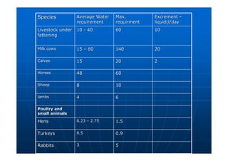 Species
Species Average Water
Average Water
requirement
requirement
Max.
Max.
requirment
requirment
Excrement
Excrement –
–
liquid(l
liquid(l/day
/day
Livestock under
Livestock under
fattening
fattening
10
10 -
- 40
40 60
60 10
10
Milk cows
Milk cows 15
15 –
– 60
60 140
140 20
20
Calves
Calves 15
15 20
20 2
2
Horses
Horses 48
48 60
60
Sheep
Sheep 8
8 10
10
lambs
lambs 4
4 6
6
Poultry and
Poultry and
small animals
small animals
Hens
Hens 0.23
0.23 –
– 2.75
2.75 1.5
1.5
Turkeys
Turkeys 0.5
0.5 0.9
0.9
Rabbits
Rabbits 3
3 5
5
 