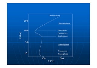10
30
100
300
H
(km)
T (°
K)
300 600
Tropopause
Troposphere
Thermosphere
Mesopause
Mesosphere
Stratopause
Temperature
Stratosphere
 