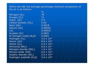 Within the ABL the average percentage chemical composition of
Within the ABL the average percentage chemical composition of
the air is as follows:
the air is as follows:
%
%
Nitrogen (N
Nitrogen (N2
2)
) 78
78
Oxygen (O
Oxygen (O2
2)
) 21
21
Argon
Argon (
(Ar
Ar)
) 0.9
0.9
Carbon dioxide (CO
Carbon dioxide (CO2
2)
) 0.03
0.03
Neon (Ne)
Neon (Ne) 0.0018
0.0018
Helium (He)
Helium (He) 0.00052
0.00052
CH
CH4
4 0.00022
0.00022
Krypton (Kr)
Krypton (Kr) 0.0001
0.0001
Di
Di-
-nitrogen oxide (N
nitrogen oxide (N2
2O)
O) 0.0001
0.0001
Hydrogen (H
Hydrogen (H2
2)
) 5.0 x 10
5.0 x 10-
-5
5
Xenon
Xenon (
(Xe
Xe)
) 8.0 x 10
8.0 x 10-
-6
6
Ozone
Ozone (O
(O3
3)
) 2.0 x 10
2.0 x 10-
-6
6
Ammonia (NH
Ammonia (NH3
3)
) 6.0 x 10
6.0 x 10-
-7
7
Nitrogen dioxide (NO
Nitrogen dioxide (NO2
2)
) 1.0 x 10
1.0 x 10-
-7
7
Nitrous oxide
Nitrous oxide (NO)
(NO) 6.0 x 10
6.0 x 10-
-8
8
Sulphur dioxide (SO
Sulphur dioxide (SO2
2)
) 2.0 x 10
2.0 x 10-
-8
8
Hydrogen sulphide (H
Hydrogen sulphide (H2
2S)
S) 2.0 x 10
2.0 x 10-
-8
8
 