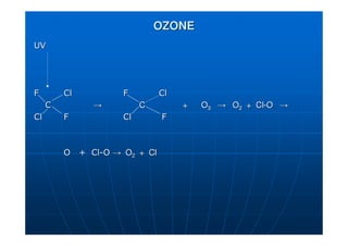 OZONE
OZONE
UV
UV
F
F Cl
Cl F
F Cl
Cl
C
C →
→ C
C + O
+ O3
3 →
→ O
O2
2 +
+ Cl
Cl-
-O
O →
→
Cl
Cl F
F Cl
Cl F
F
O +
O + Cl
Cl-
-O
O →
→ O
O2
2 +
+ Cl
Cl
 