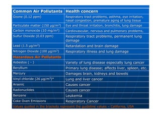 Common Air Pollutants
Common Air Pollutants Health concern
Health concern
Ozone (0.12
Ozone (0.12 ppm
ppm)
) Respiratory tract problems, asthma, eye irritation,
Respiratory tract problems, asthma, eye irritation,
nasal congestion, premature aging of lung tissue
nasal congestion, premature aging of lung tissue
Particulate matter (150
Particulate matter (150 µ
µg/m
g/m3
3
)
) Eye and throat irritation, bronchitis, lung damage
Eye and throat irritation, bronchitis, lung damage
Carbon monoxide (10
Carbon monoxide (10 mg/m
mg/m3
3
)
) Cardiovascular, nervous and pulmonary problems,
Cardiovascular, nervous and pulmonary problems,
Sulfur
Sulfur Dioxide (0.03
Dioxide (0.03 ppm
ppm)
) Respiratory tract problems, permanent lung
Respiratory tract problems, permanent lung
damage
damage
Lead (1.5
Lead (1.5 µ
µg/m
g/m3
3
)
) Retardation and brain damage
Retardation and brain damage
Nitrogen Dioxide (100
Nitrogen Dioxide (100 µ
µg/m
g/m3
3
)
) Respiratory illness and lung damage
Respiratory illness and lung damage
Hazardous Air Pollutants
Hazardous Air Pollutants
Asbestos (
Asbestos ( -
- )
) Variety of lung disease especially lung cancer
Variety of lung disease especially lung cancer
Beryllium
Beryllium Primary lung disease; affects liver, spleen, etc.
Primary lung disease; affects liver, spleen, etc.
Mercury
Mercury Damages brain, kidneys and bowels
Damages brain, kidneys and bowels
Vinyl chloride (26
Vinyl chloride (26 µ
µg/m
g/m3
3
)*
)* Lung and liver cancer
Lung and liver cancer
Arsenic
Arsenic Causes cancer
Causes cancer
Radionuclides
Radionuclides Causes cancer
Causes cancer
Benzene
Benzene Leukemia
Leukemia
Coke Oven Emissions
Coke Oven Emissions Respiratory Cancer
Respiratory Cancer
Values quoted in the brackets represent the guideline values
Values quoted in the brackets represent the guideline values –
– California, USA
California, USA
 