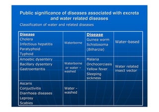 Public significance of diseases associated with excreta
Public significance of diseases associated with excreta
and water related diseases
and water related diseases
Classification of water and related diseases
Classification of water and related diseases
Disease
Disease
Cholera
Cholera
Infectious hepatitis
Infectious hepatitis
Paratyphoid
Paratyphoid
Typhoid
Typhoid
Waterborne
Waterborne
Disease
Disease
Guinea worm
Guinea worm
Schistosoma
Schistosoma
(
(Bilharzia
Bilharzia)
)
Water
Water-
-based
based
Amoebic dysentery
Amoebic dysentery
Bacillary dysentery
Bacillary dysentery
Gastroenteritis
Gastroenteritis
Waterborne
Waterborne
or water
or water –
–
washed
washed
Malaria
Malaria
Onchocerciasis
Onchocerciasis
Yellow fever
Yellow fever
Sleeping
Sleeping
sickness
sickness
Water related
Water related
insect vector
insect vector
Ascaris
Ascaris
Conjuctivitis
Conjuctivitis
Diarrhoea diseases
Diarrhoea diseases
Leprosy
Leprosy
Scabies
Scabies
Water
Water -
-
washed
washed
 