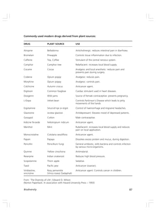 87
Biodiversity
Commonly used modern drugs derived from plant sources:
DRUG PLANT SOURCE USE
Atropine Belladonna Anticholinergic: reduces intestinal pain in diarrhoea.
Bromelain Pineapple Controls tissue inflammation due to infection.
Caffeine Tea, Coffee Stimulant of the central nervous system.
Camphor Camphor tree Rebefacient: increases local blood supply.
Cocaine Cocoa Analgesic and local anesthetic: reduces pain and
prevents pain during surgery.
Codeine Opium poppy Analgesic: reduces pain.
Morphine Opium poppy Analgesic: controls pain.
Colchicine Autumn crocus Anticancer agent.
Digitoxin Common foxglove Cardiac stimulant used in heart diseases.
Diosgenin Wild yams Source of female contraceptive: prevents pregnancy.
L-Dopa Velvet bean Controls Parkinson’s Disease which leads to jerky
movements of the hands
Ergotamine Smut-of-rye or ergot Control of haemorrhage and migraine headaches.
Glaziovine ocotea glaziovii Antidepressant: Elevates mood of depressed patients.
Gossypol Cotton Male contraceptive.
Indicine N-oxide heliotropium indicum Anticancer agent.
Menthol Mint Rubefacient: increases local blood supply and reduces
pain on local application.
Monocrotaline Cotolaria sessiliflora Anticancer agent.
Papain Papaya Dissolves excess protein and mucus, during digestion.
Penicillin Penicillium fungi General antibiotic, skills bacteria and controls infection
by various micro-organisms.
Quinine Yellow cinochona Antimalarial.
Reserpine Indian snakeroot Reduces high blood pressure.
Scopolamine Thorn apple Sedative.
Taxol Pacific yew Anticancer (ovarian).
Vinblastine, Rosy periwinkle Anticancer agent: Controls cancer in children.
vincristine (Vinca rosea) (Sadaphali)
From: ‘The Diversity of Life’; Edward O. Wilson
(Norton Paperback. In association with Havard University Press – 1993)
 